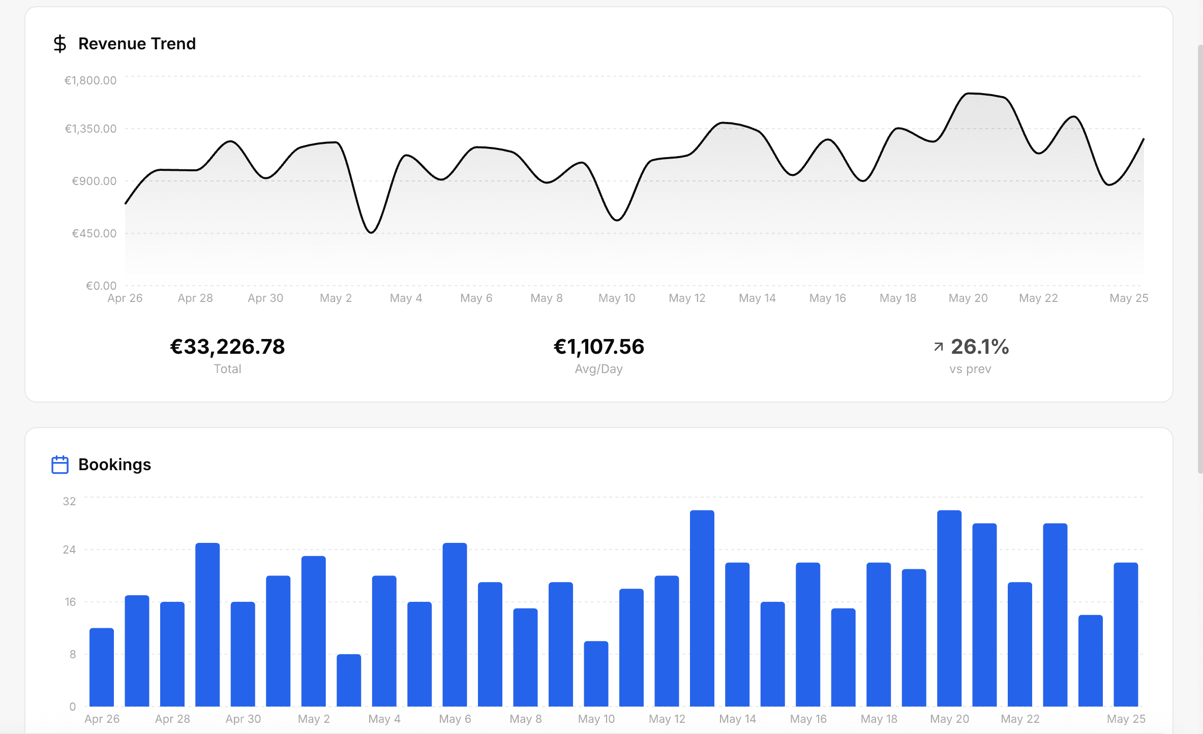 Analytics dashboard showing revenue and bookings